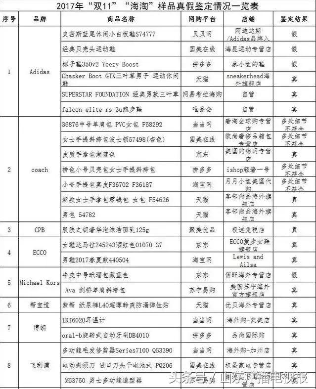 中消协双11监测结果,双11各电商假货如何