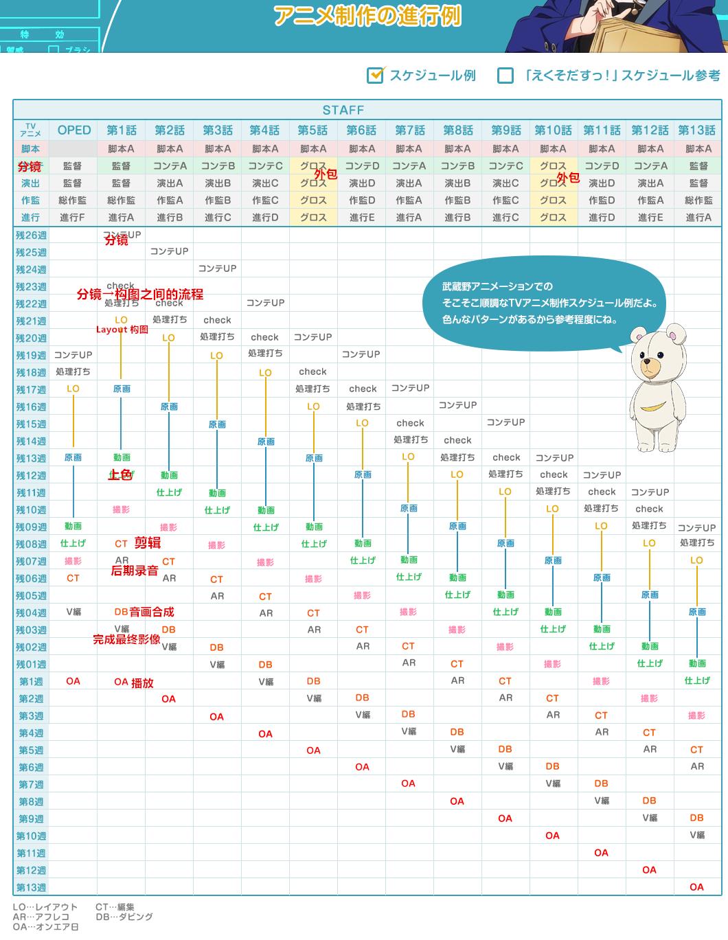 日本动漫制作过程科普,日本动漫动画怎么制作