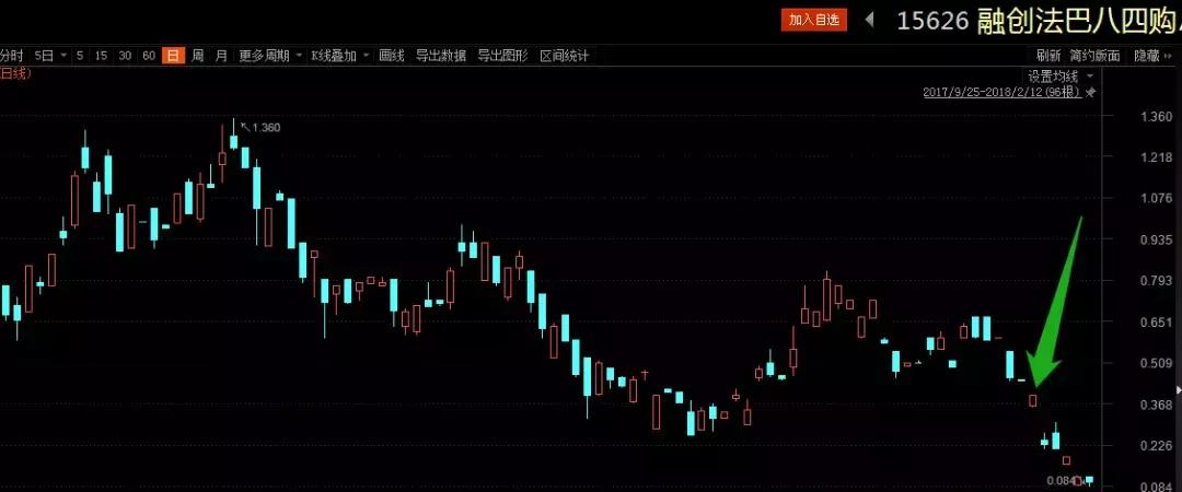 【港股】他是如何窝轮一月巨亏87%的？