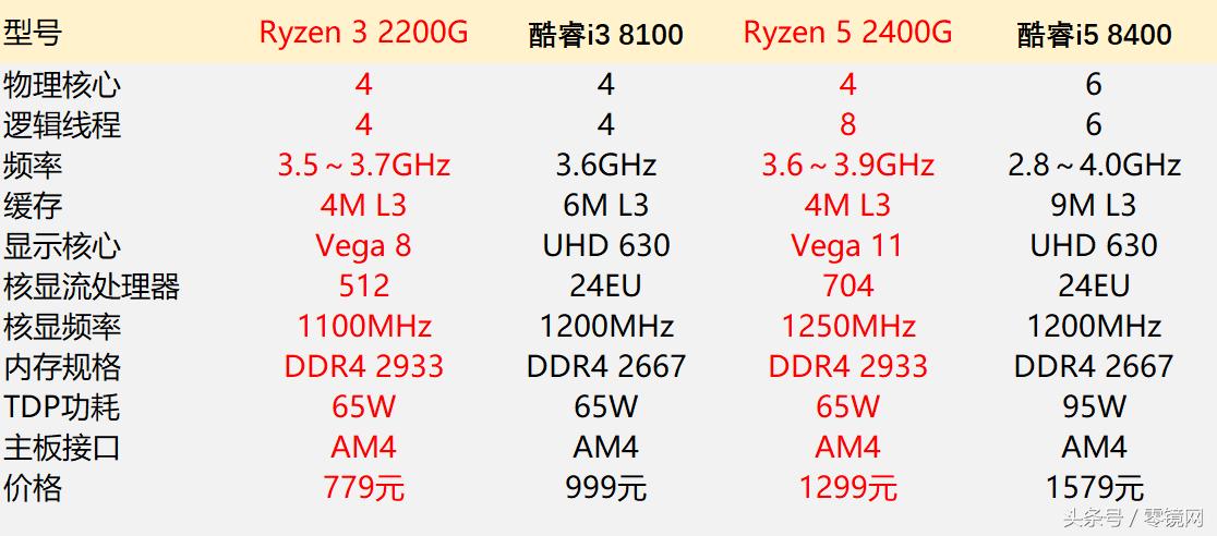 集成显卡vega6,集成显卡vega8r7-5800h怎么样