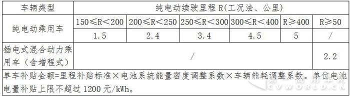 营运车最新新能源客车补贴政策,2万至3万电动汽车补贴多少钱