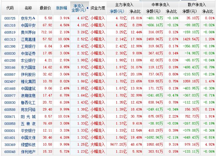 沪指涨逾2%上涨个股近4800只,市场缩量反弹沪指叩关2800点