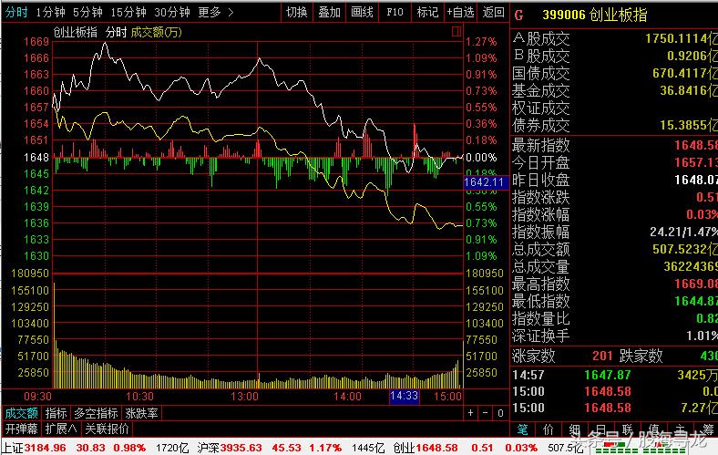 A股大盘*攻反**涨0.98%，两连阳意味着大行情？持股OR持股