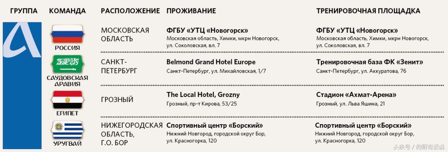豪华？一起提前参观下俄罗斯世界杯参赛球队的住所（第一波）