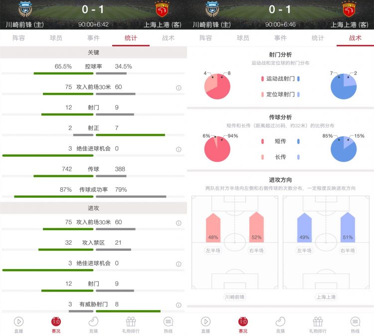 1球气死日本冠军，3成控球率的上港才可怕，3球大胜权健更要谨慎