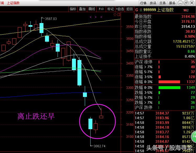 A股大盘*攻反**涨0.98%，两连阳意味着大行情？持股OR持股