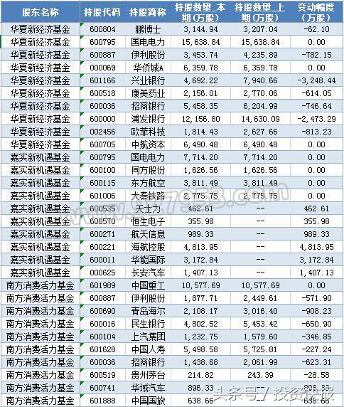 国家社保基金top20重仓股曝光,社保国家队重仓股名单