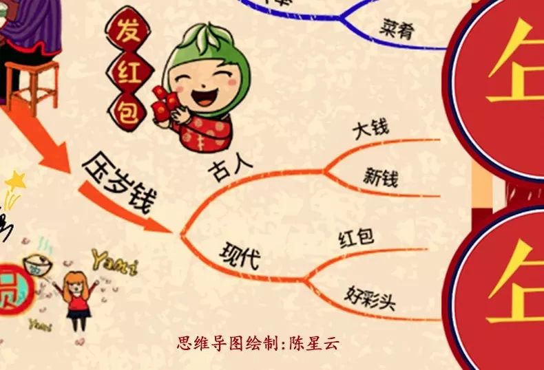中国春节习俗思维导图|大年三十除夕夜！欢天喜地迎新年！