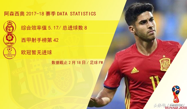 西班牙前锋莫拉塔,2018年世界杯总决赛本泽马