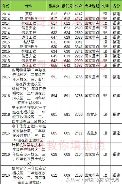 北京邮电大学报考志愿专业指导,北京邮电勋哥