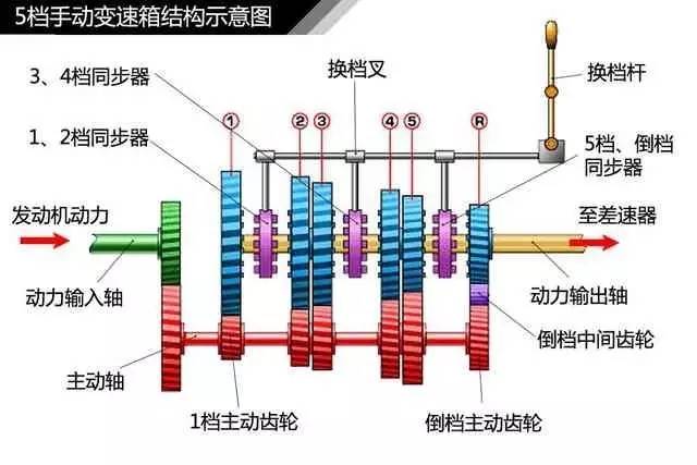 手动变速器工作原理简单易懂5挡,手动变速器原理30分钟搞懂
