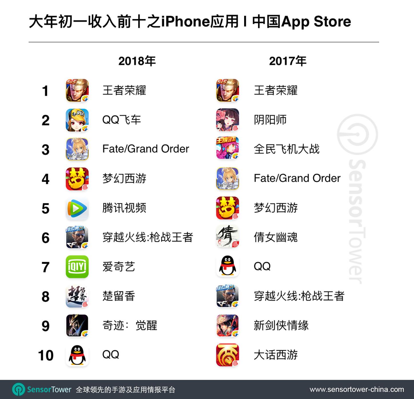 AppStore春节档手游吸金近17亿，都被哪些产品卷走了？
