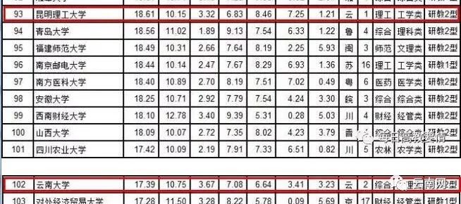 云大与昆工,云大跻身全国百强