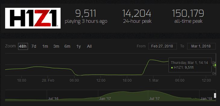 h1z1回归时隔五年,h1z1还值得买吗