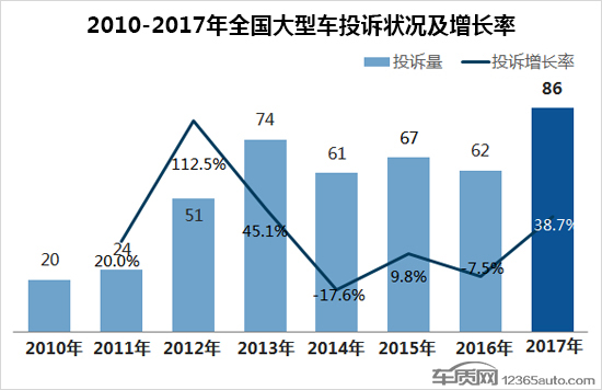2017全年国内汽车投诉排行榜前100,国产汽车投诉排行榜