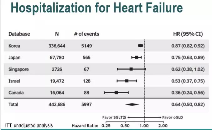 ACC特邀点评︱CVD-REAL2研究：SGLT-2*制剂抑**相比于其他降糖药物可降低血汗管疾病风险