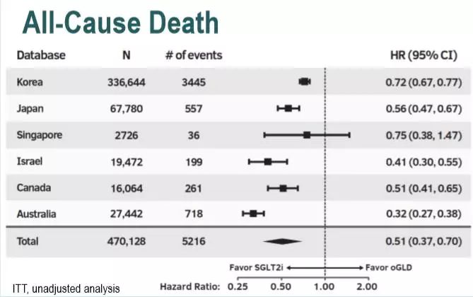 ACC特邀点评︱CVD-REAL2研究：SGLT-2*制剂抑**相比于其他降糖药物可降低血汗管疾病风险