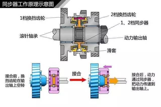 手动变速器工作原理简单易懂5挡,手动变速器原理30分钟搞懂