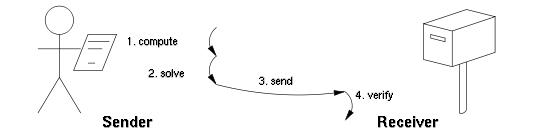 *币特比**和区块链之：什么是工作量证明？