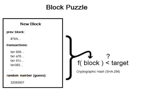 *币特比**和区块链之：什么是工作量证明？