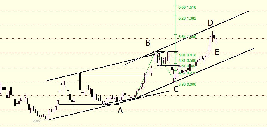 炒股就像交友,炒股像恋爱