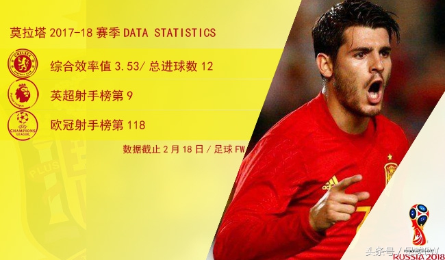 西班牙前锋莫拉塔,2018年世界杯总决赛本泽马