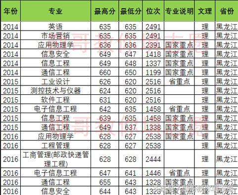 北京邮电大学报考志愿专业指导,北京邮电勋哥