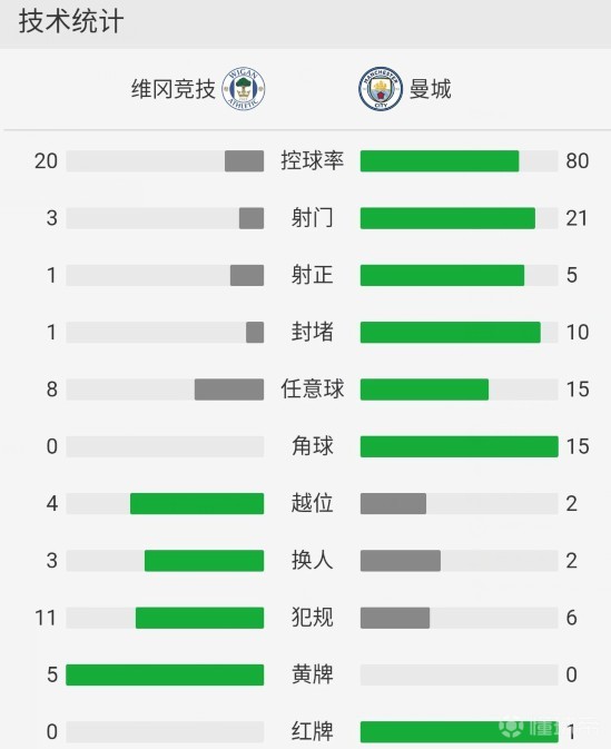 曼城欧战主场对阵德国球队仅1败,曼城19-20赛季足总杯