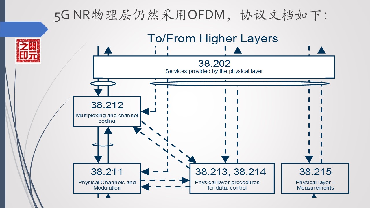 5g系统接口功能与协议,5g空中接口叫什么