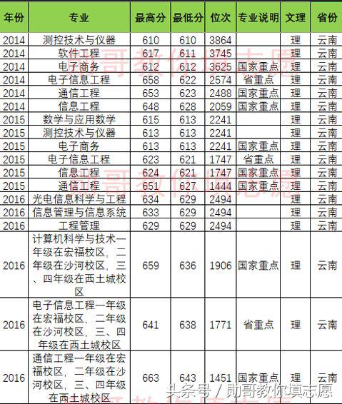 北京邮电大学报考志愿专业指导,北京邮电勋哥
