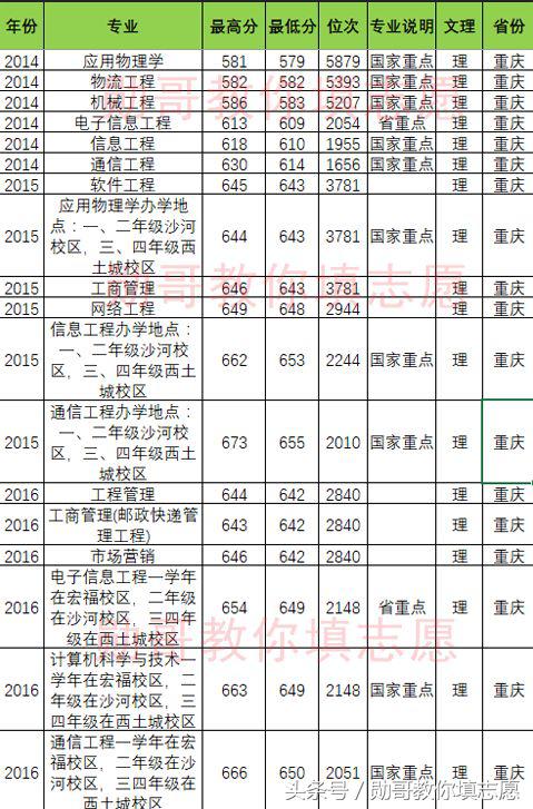 北京邮电大学报考志愿专业指导,北京邮电勋哥