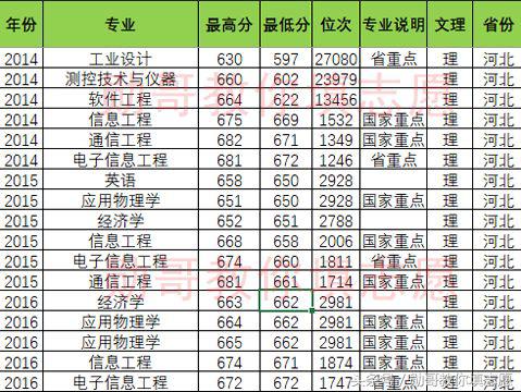 北京邮电大学报考志愿专业指导,北京邮电勋哥