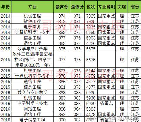 北京邮电大学报考志愿专业指导,北京邮电勋哥