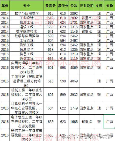 北京邮电大学报考志愿专业指导,北京邮电勋哥