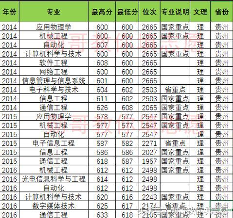 北京邮电大学报考志愿专业指导,北京邮电勋哥