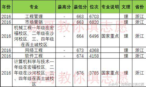 北京邮电大学报考志愿专业指导,北京邮电勋哥