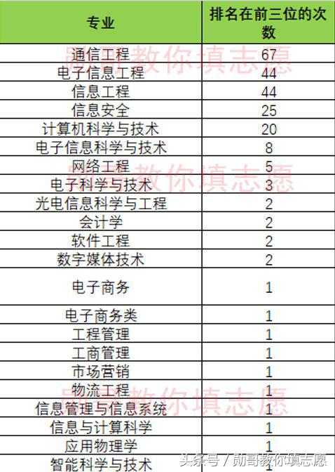 北京邮电大学报考志愿专业指导,北京邮电勋哥