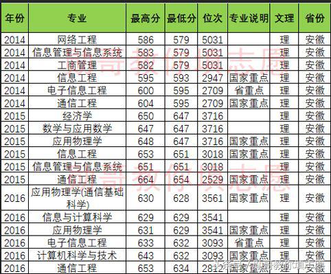北京邮电大学报考志愿专业指导,北京邮电勋哥