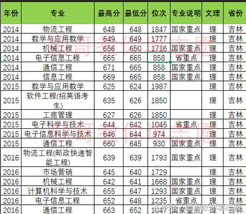 北京邮电大学报考志愿专业指导,北京邮电勋哥