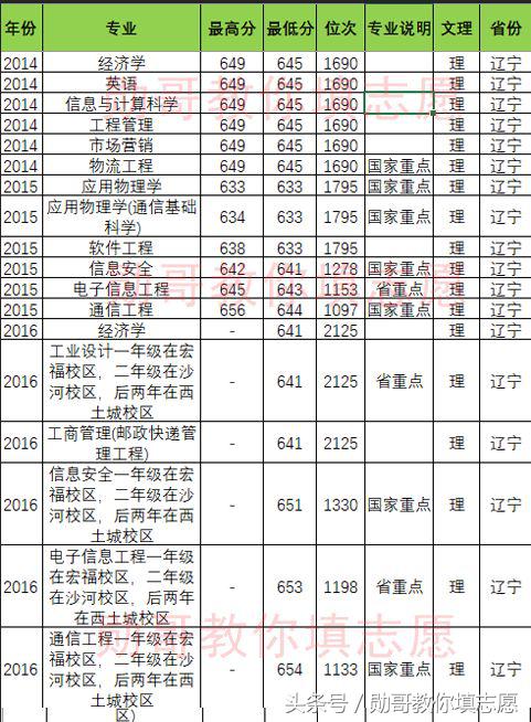 北京邮电大学报考志愿专业指导,北京邮电勋哥