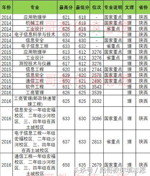 北京邮电大学报考志愿专业指导,北京邮电勋哥