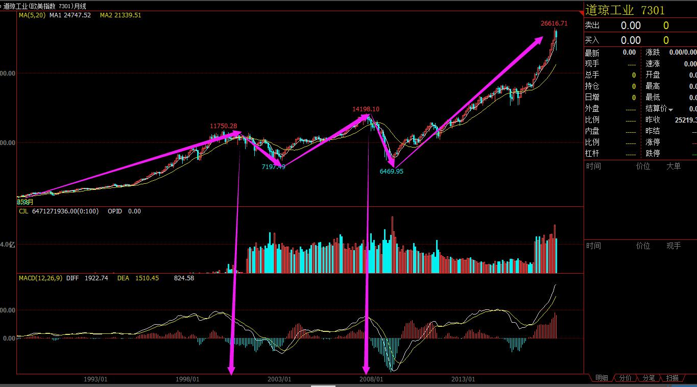 股市投资之大盘下跌时如何选股