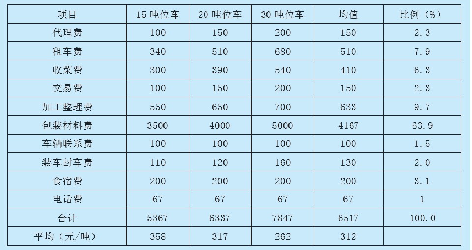 连锁超市农产品供应链分析,广州农产品供应链成本是多少