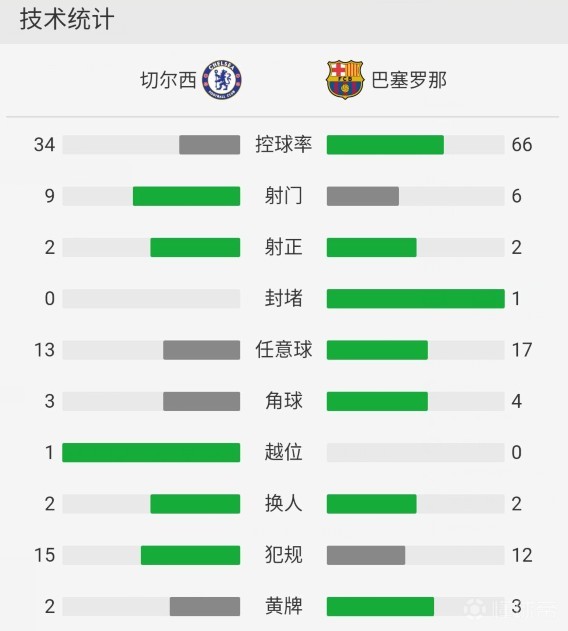 巴萨客场3-2战胜巴黎,巴萨客场1-1瓦伦西亚