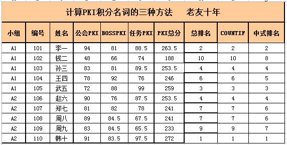 excel使用函数计算排名,excelsumproduct函数计算排名
