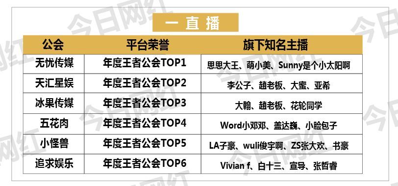 年度公会势力|舞帝强势崛起，琴岛称霸陌陌，谁又是最低调的巨头