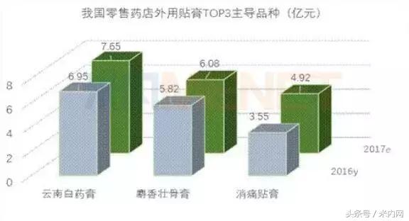 50亿零售大市场！贴膏剂小品种如何形成气候?