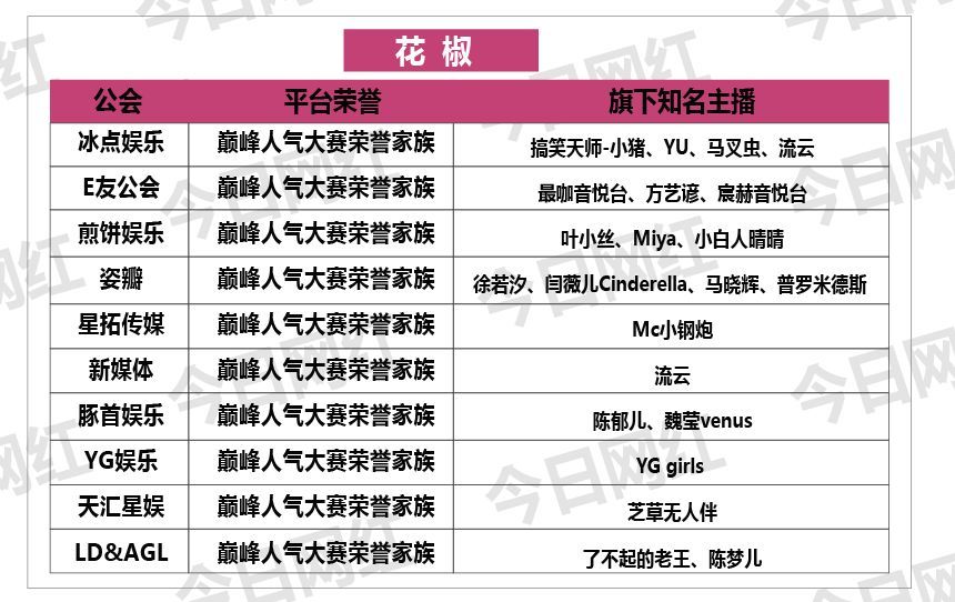 年度公会势力|舞帝强势崛起，琴岛称霸陌陌，谁又是最低调的巨头