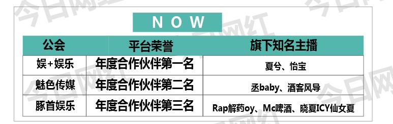 年度公会势力|舞帝强势崛起，琴岛称霸陌陌，谁又是最低调的巨头