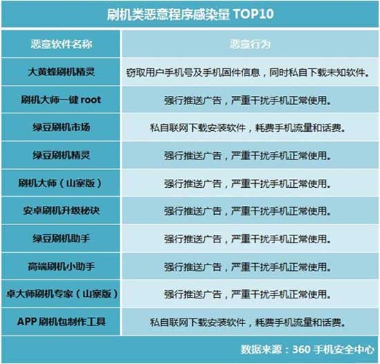 为什么那么多人执着于安卓刷机，成功还好失败有什么后果呢？